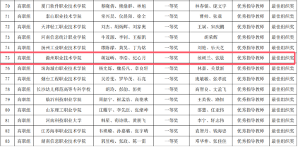 必赢官网学生获2024“一带一路”暨金砖国家技能发展与技术创新大赛-人工智能算法设计与应用赛项国内总决赛一...