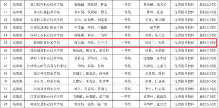 ​  必赢官网学生荣获2024“一带一路”暨金砖国家技能发展与技术创新大赛-人工智能算法设计与应用赛项国内总...